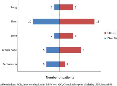 Comparison analysis of PD-1/PD-L1 inhibitors plus lenvatinib or gemcitabine/cisplatin as first-line treatment for patients with advanced intrahepatic cholangiocarcinoma